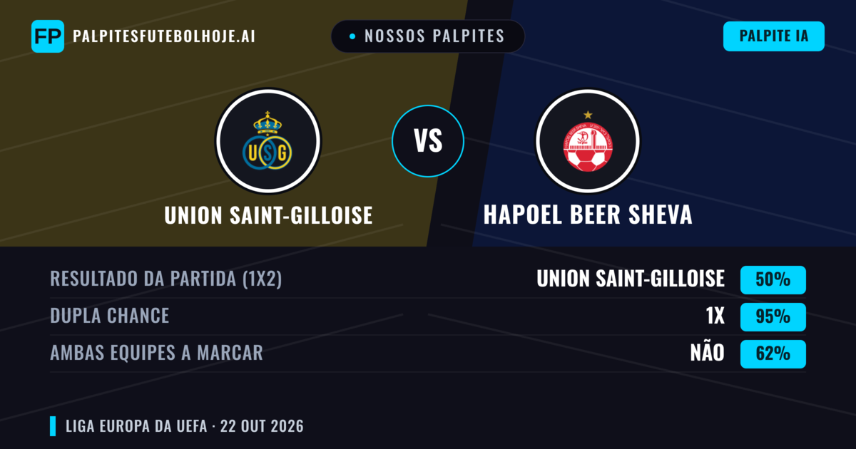 Nossos palpites: Union Saint-Gilloise vs Hapoel Beer Sheva — Empate (50%); Ambos marcam: Não