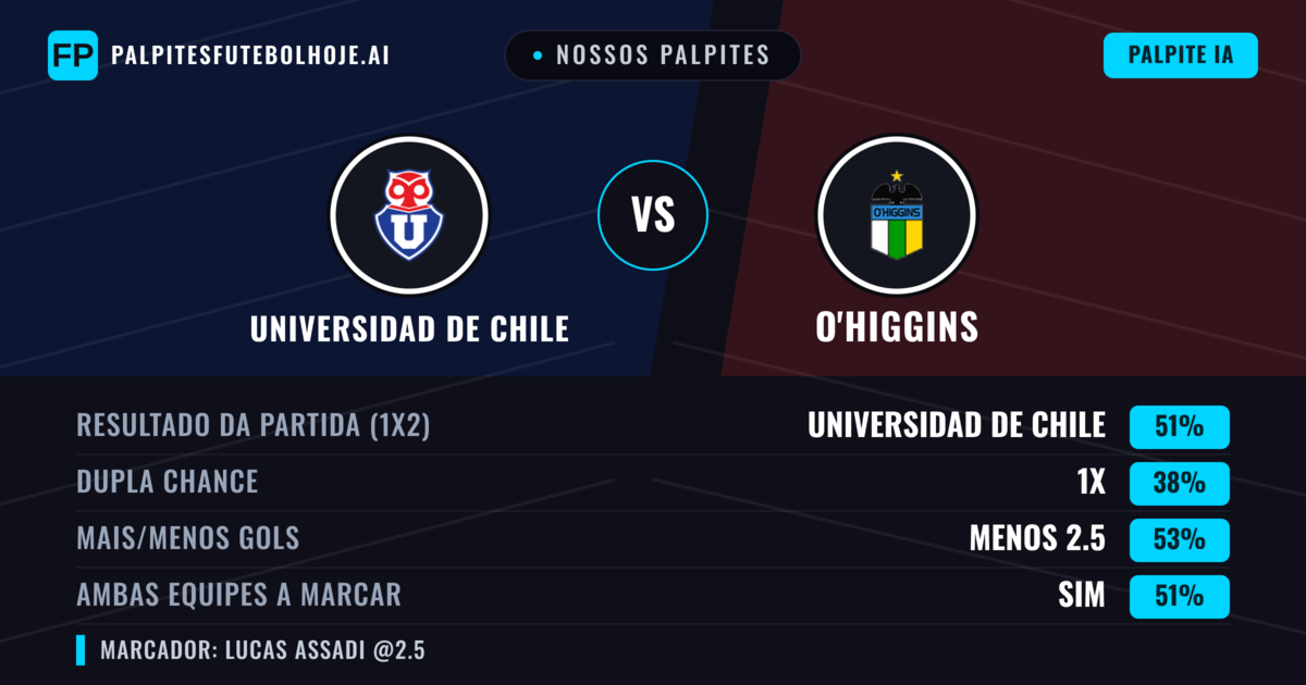 Nossos palpites: Universidad de Chile vs O'Higgins — Universidad de Chile — Vencer (51%); Menos 2.5; Ambos marcam: Sim