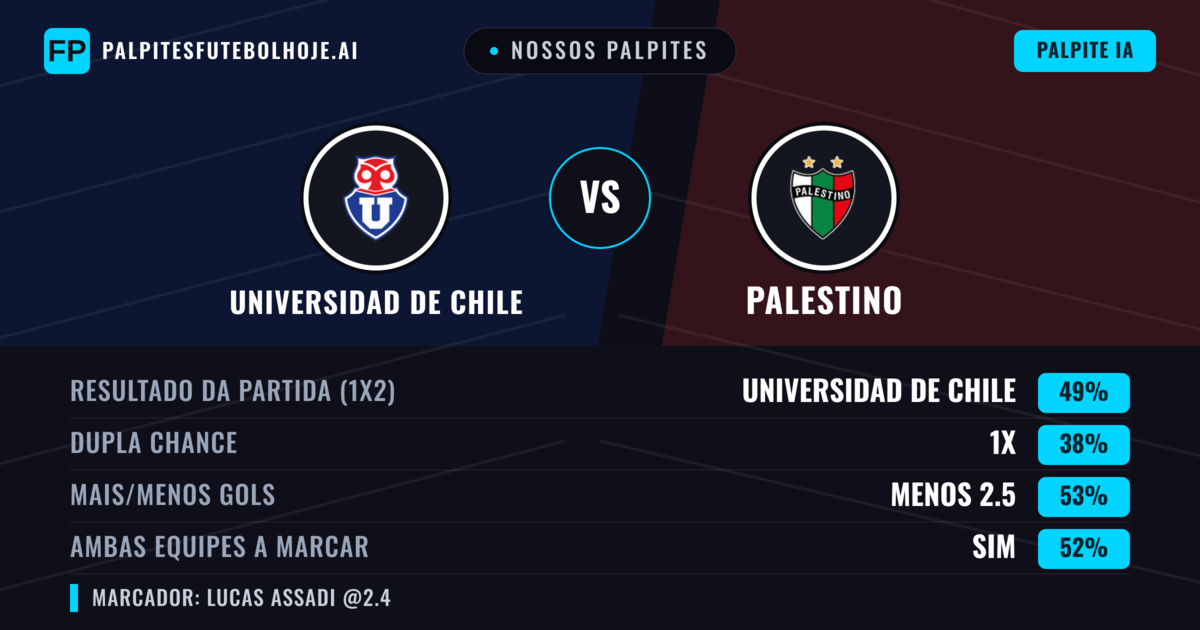 Nossos palpites: Universidad de Chile vs Palestino — Universidad de Chile — Vencer (55%); Mais 2.5; Ambos marcam: Sim