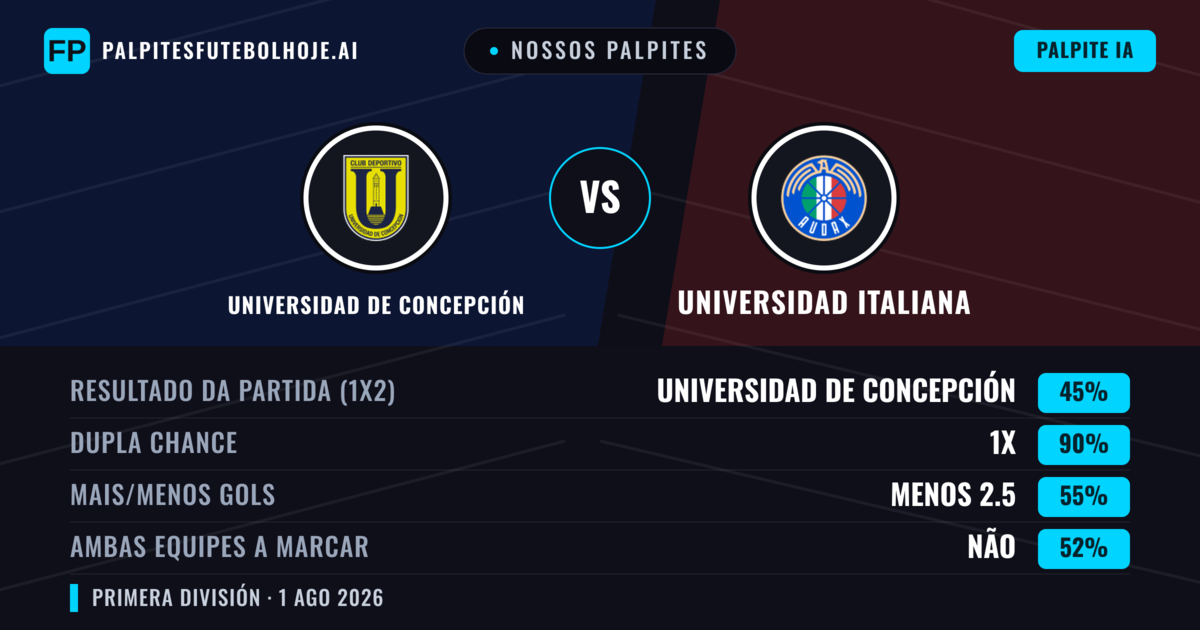 Nossos palpites: Universidad de Concepción vs Universidad Italiana — Universidad de Concepción — Vencer (38%); Menos 2.5; Ambos marcam: Sim