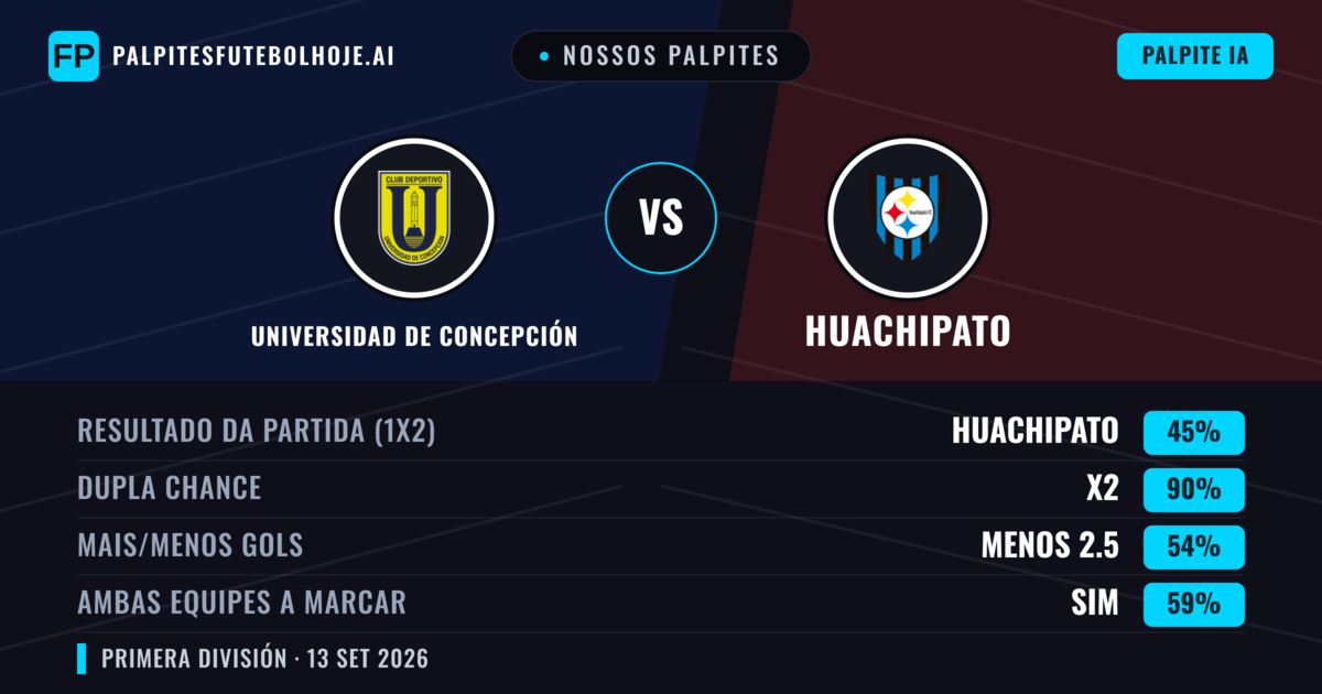 Nossos palpites: Universidad de Concepción vs Huachipato — Empate (45%); Menos 2.5; Ambos marcam: Sim