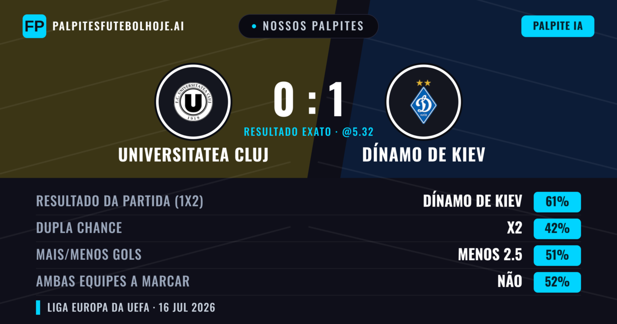 Nossos palpites: Universitatea Cluj vs Dínamo de Kiev — Dínamo de Kiev — Vencer (60%); Menos 2.5; Ambos marcam: Não