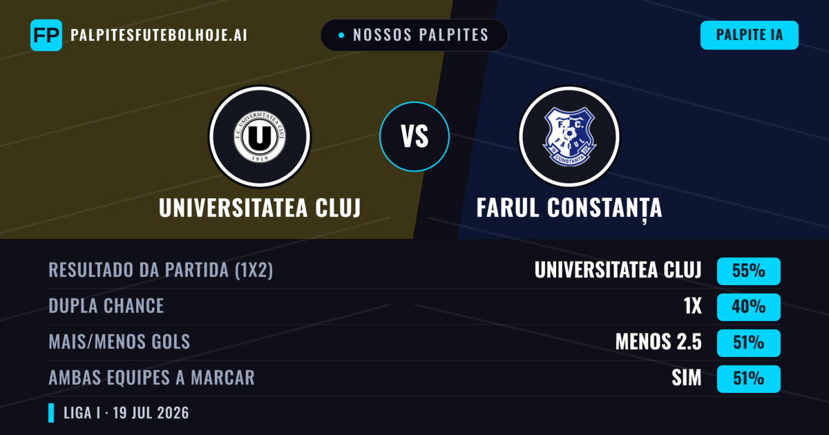 Nossos palpites: Universitatea Cluj vs Farul Constanța — Universitatea Cluj — Vencer (46%); Menos 2.5; Ambos marcam: Sim