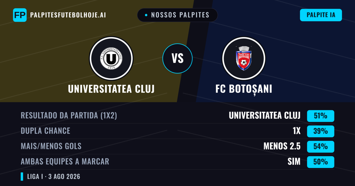 Nossos palpites: Universitatea Cluj vs FC Botoșani — Universitatea Cluj — Vencer (51%); Menos 2.5; Ambos marcam: Sim
