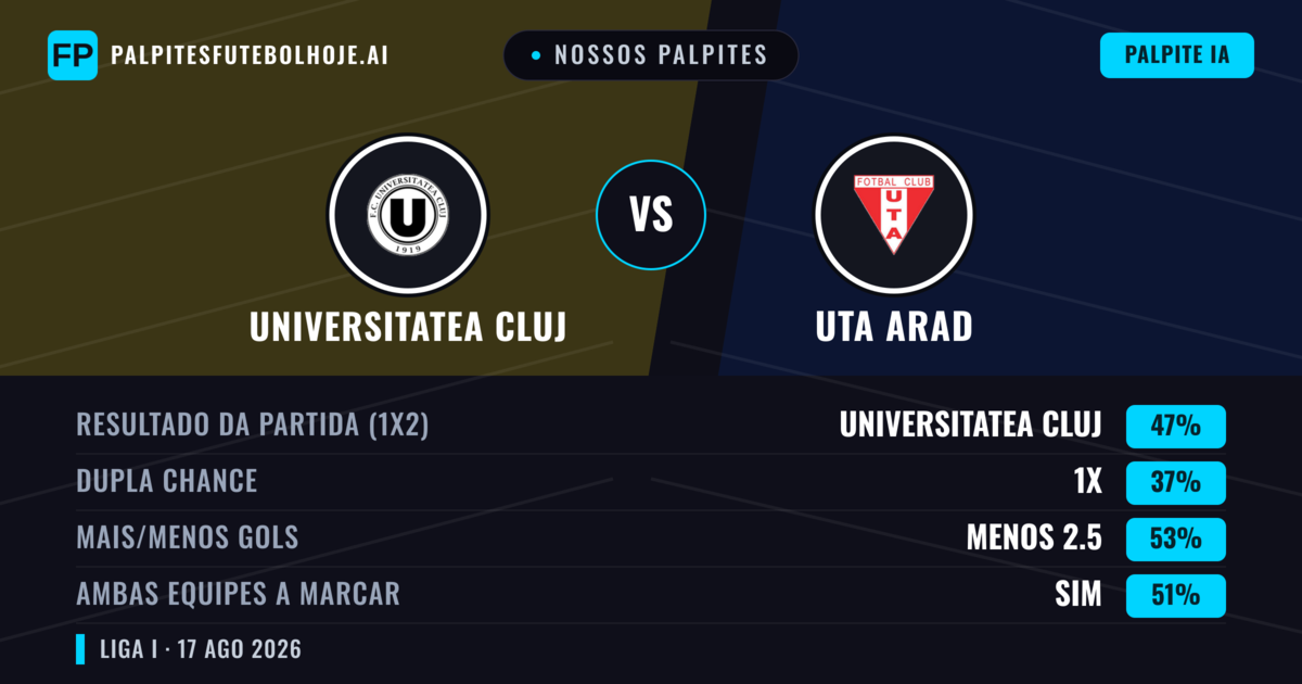 Nossos palpites: Universitatea Cluj vs UTA Arad — Universitatea Cluj — Vencer (48%); Menos 2.5; Ambos marcam: Sim