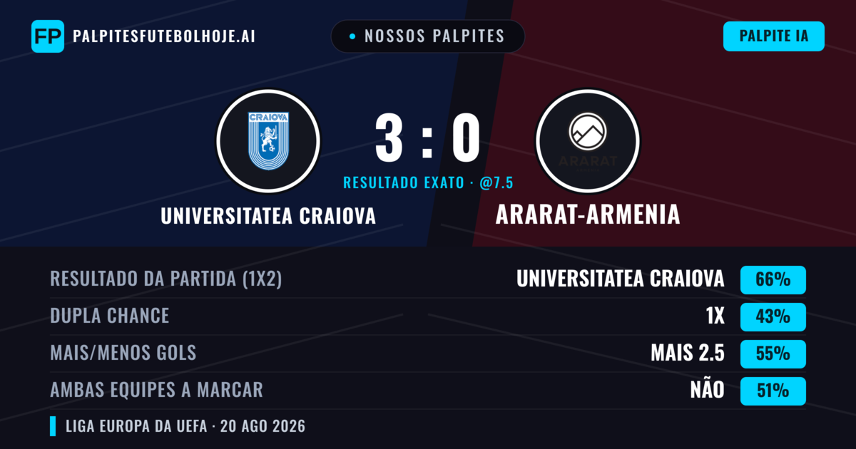 Nossos palpites: Universitatea Craiova vs Ararat-Armenia — Universitatea Craiova — Vencer (69%); Mais 2.5; Ambos marcam: Não