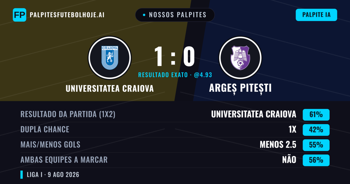 Nossos palpites: Universitatea Craiova vs Argeș Pitești — Universitatea Craiova — Vencer (60%); Menos 2.5; Ambos marcam: Não