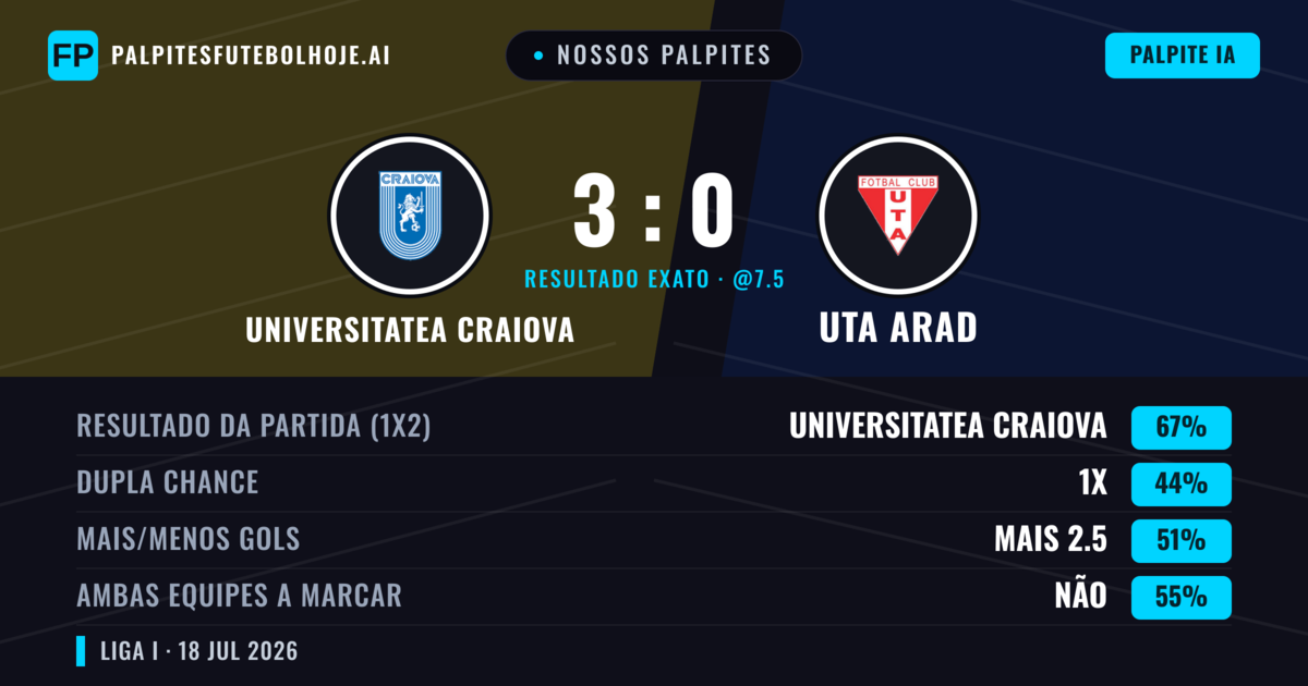 Nossos palpites: Universitatea Craiova vs UTA Arad — Universitatea Craiova — Vencer (67%); Mais 2.5; Ambos marcam: Não