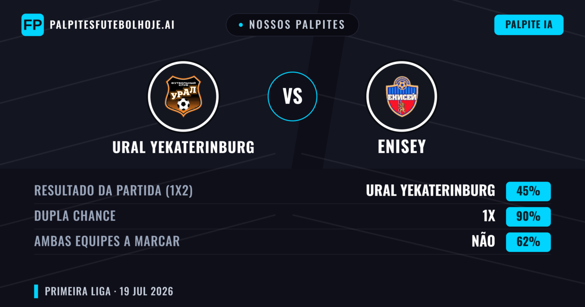 Nossos palpites: Ural Yekaterinburg vs Enisey — Ural Yekaterinburg — Vencer (44%); Menos 2.5; Ambos marcam: Sim