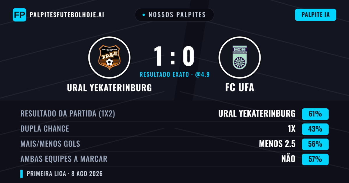 Nossos palpites: Ural Yekaterinburg vs FC UFA — Ural Yekaterinburg — Vencer (61%); Menos 2.5; Ambos marcam: Não