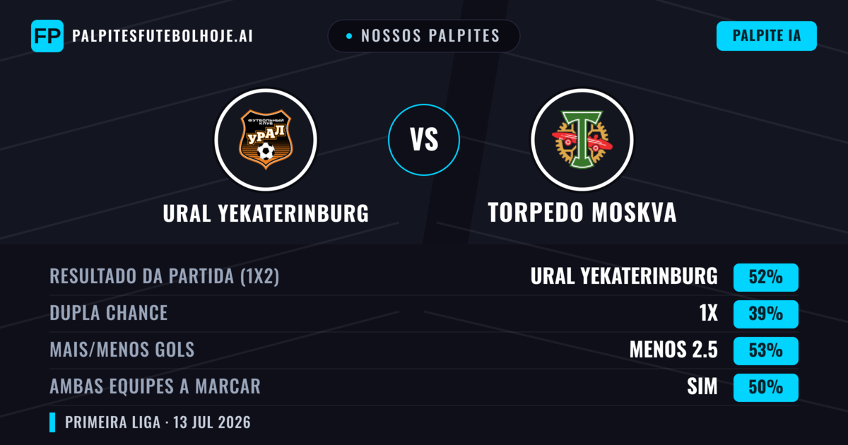 Nossos palpites: Ural Yekaterinburg vs Torpedo Moskva — Ural Yekaterinburg — Vencer (52%); Menos 2.5; Ambos marcam: Sim