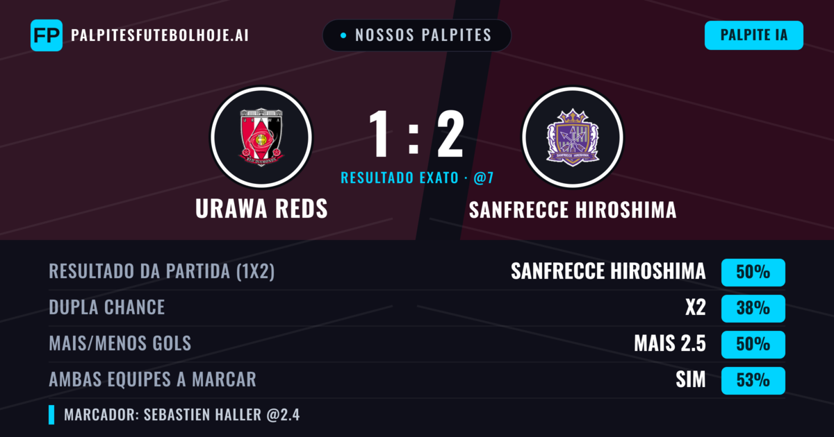 Nossos palpites: Urawa Reds vs Sanfrecce Hiroshima — Sanfrecce Hiroshima — Vencer (49%); Mais 2.5; Ambos marcam: Sim