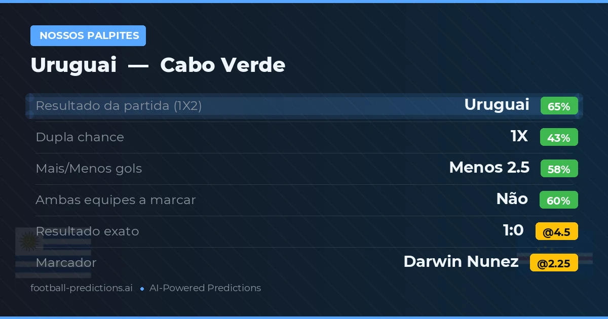 Nossos palpites: Uruguai vs Cabo Verde — Uruguai — Vencer (65%); Menos 2.5; Ambos marcam: Não