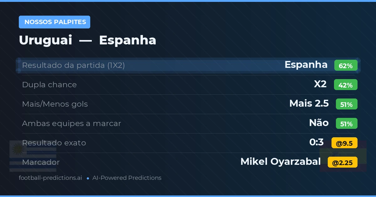 Nossos palpites: Uruguai vs Espanha — Espanha — Vencer (61%); Mais 2.5; Ambos marcam: Não