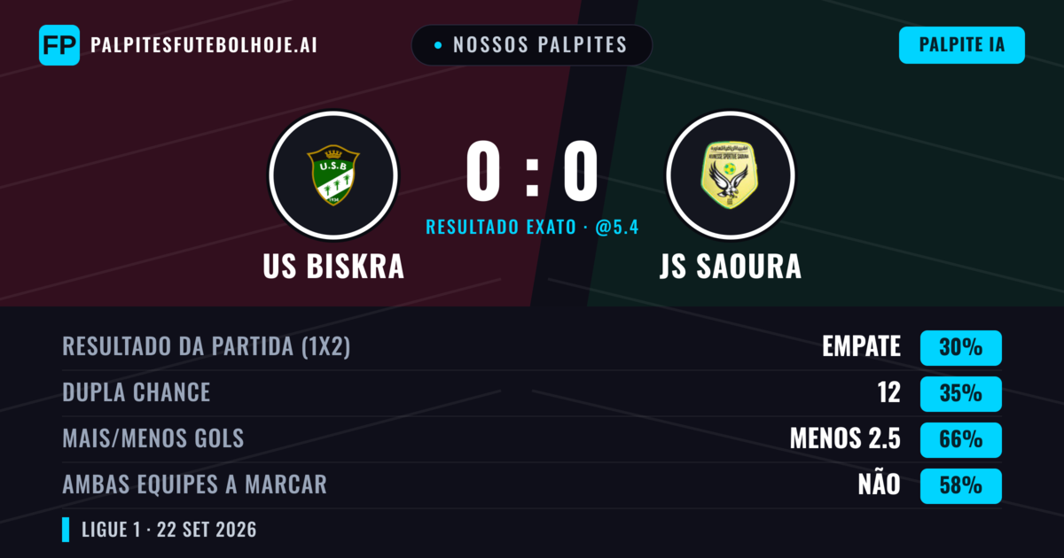 Nossos palpites: US Biskra vs JS Saoura — US Biskra — Vencer (41%); Menos 2.5; Ambos marcam: Não