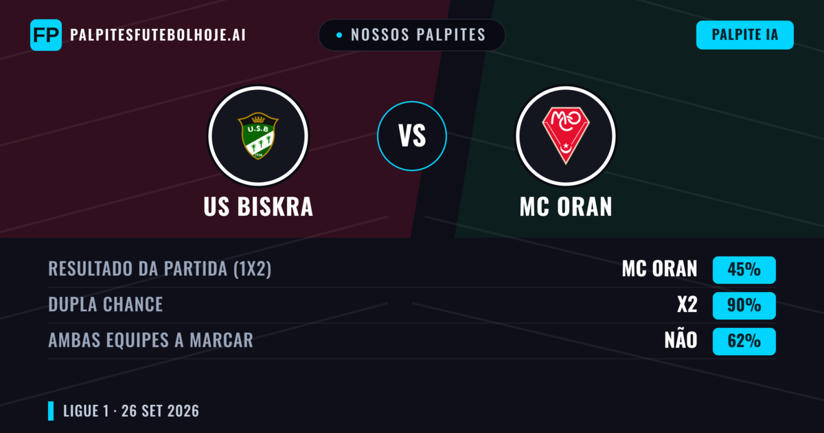 Nossos palpites: US Biskra vs MC Oran — Empate (45%); Ambos marcam: Não