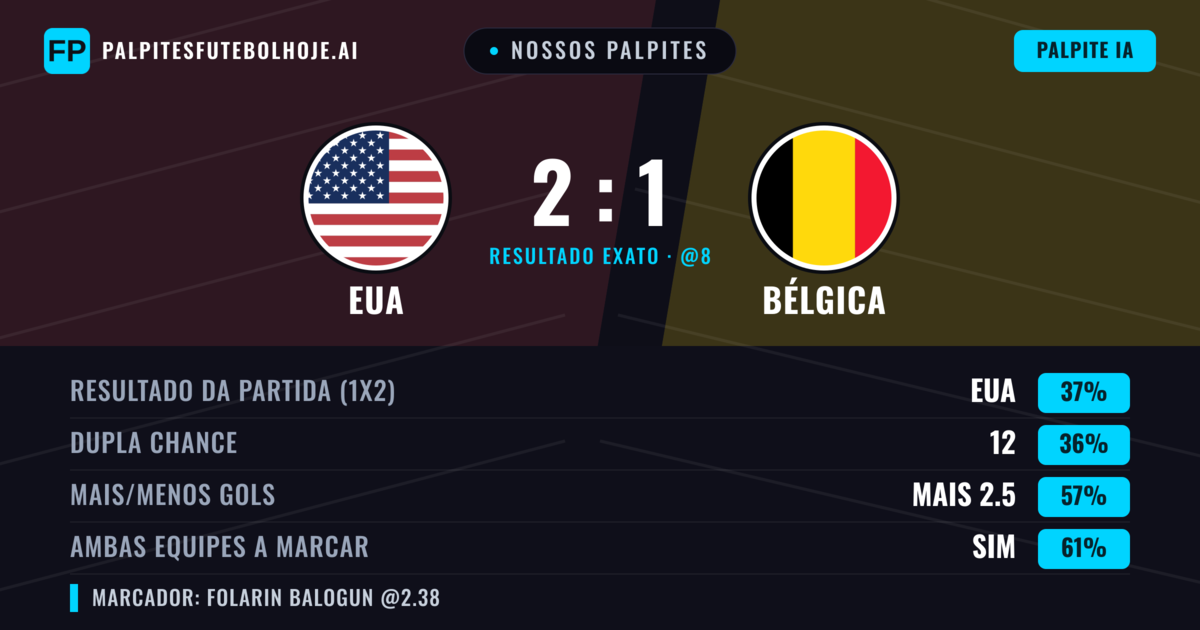 Nossos palpites: EUA vs Bélgica — EUA — Vencer (39%); Mais 2.5; Ambos marcam: Sim