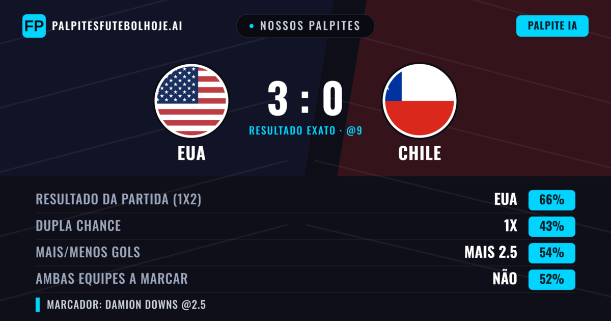 Nossos palpites: EUA vs Chile — EUA — Vencer (65%); Mais 2.5; Ambos marcam: Sim
