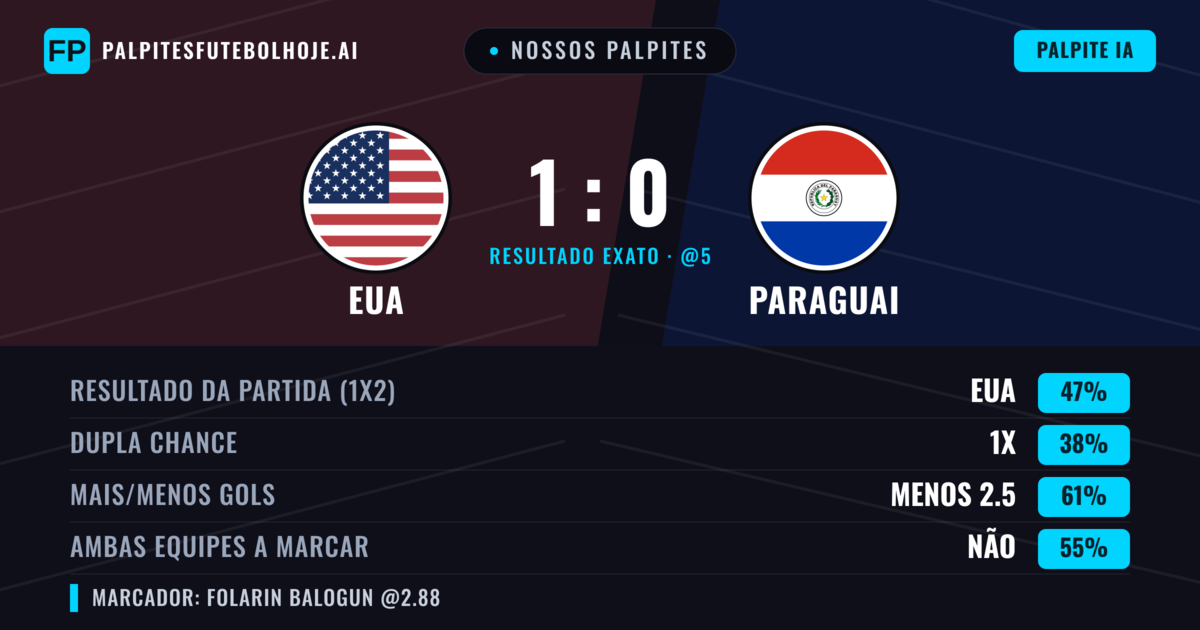 Nossos palpites: EUA vs Paraguai — EUA — Vencer (47%); Menos 2.5; Ambos marcam: Não