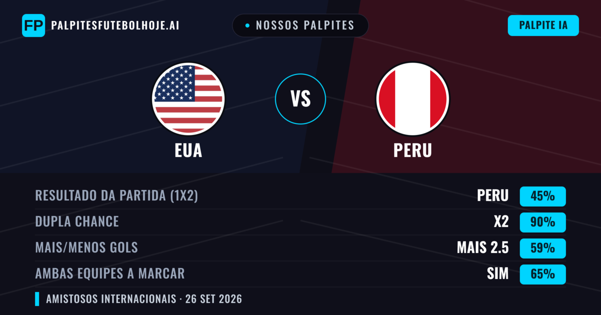 Nossos palpites: EUA vs Peru — EUA — Vencer (64%); Mais 2.5; Ambos marcam: Não