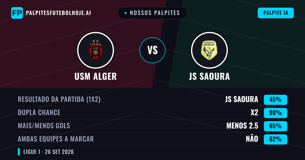 Nossos palpites: USM Alger vs JS Saoura — Empate (45%); Menos 2.5; Ambos marcam: Não