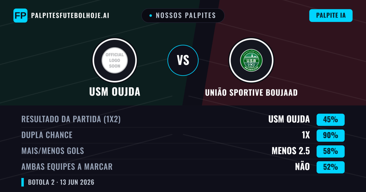 Nossos palpites: USM Oujda vs União Sportive Boujaad — Empate (45%); Menos 2.5; Ambos marcam: Não