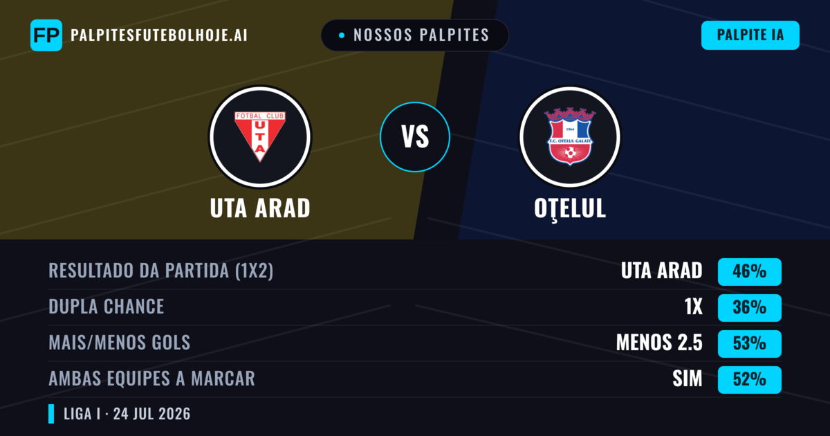 Nossos palpites: UTA Arad vs Oţelul — UTA Arad — Vencer (45%); Menos 2.5; Ambos marcam: Sim