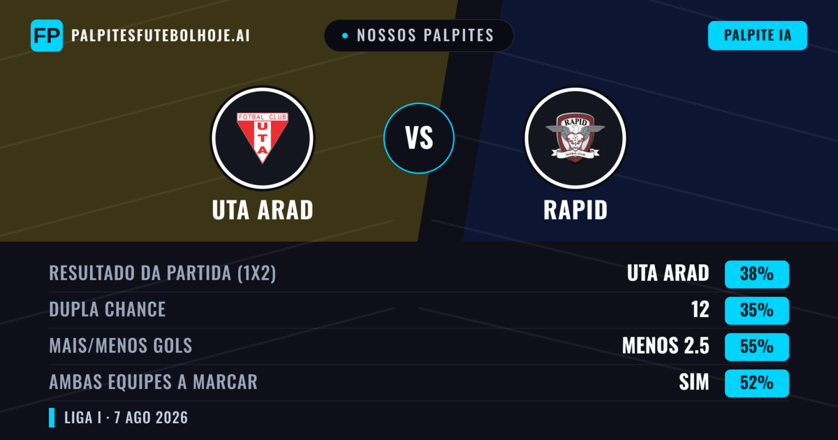Nossos palpites: UTA Arad vs Rapid — Rapid — Vencer (38%); Menos 2.5; Ambos marcam: Sim