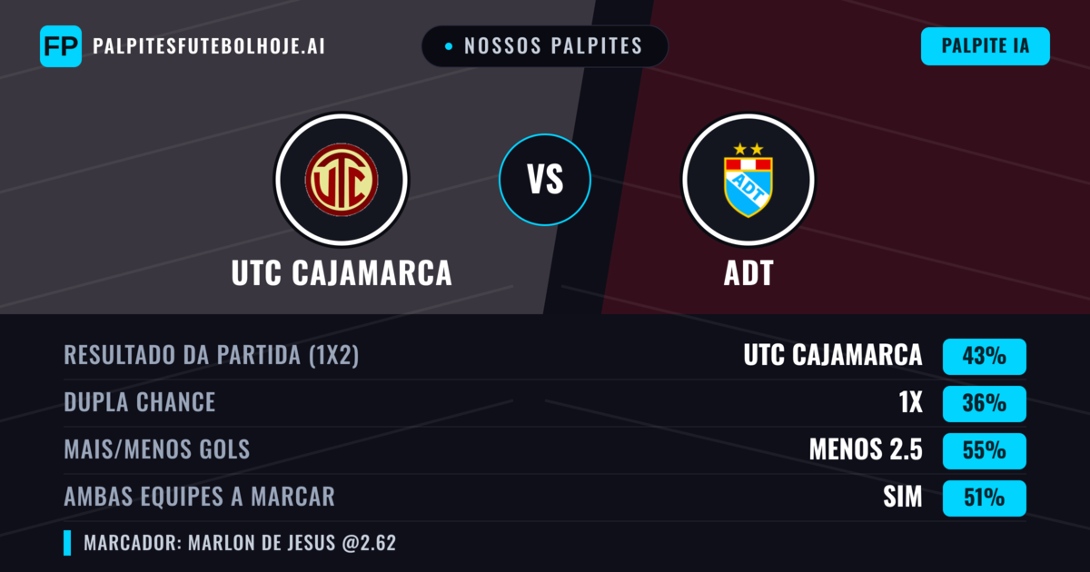 Nossos palpites: UTC Cajamarca vs ADT — UTC Cajamarca — Vencer (50%); Menos 2.5; Ambos marcam: Sim