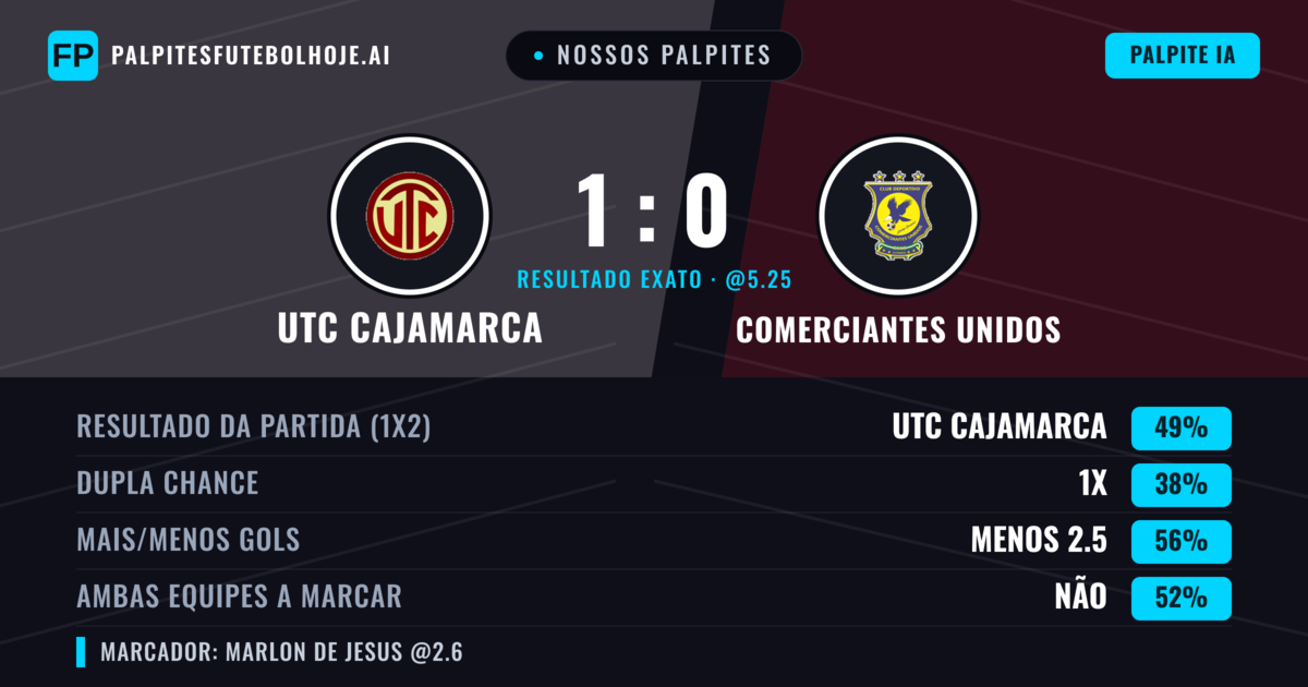 Nossos palpites: UTC Cajamarca vs Comerciantes Unidos — UTC Cajamarca — Vencer (42%); Menos 2.5; Ambos marcam: Não