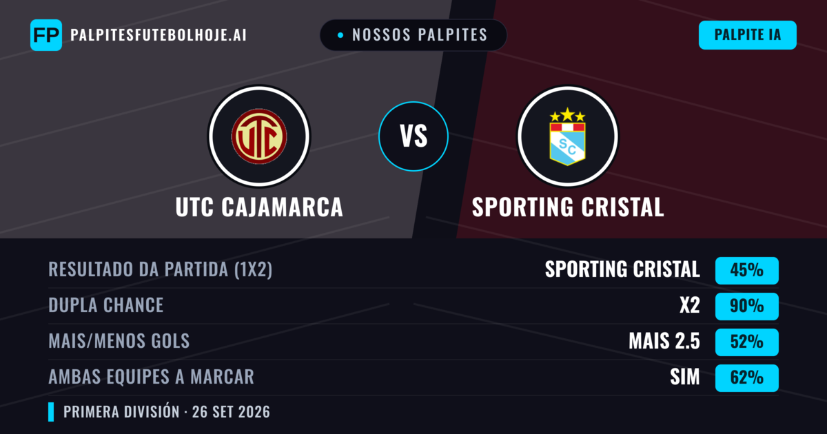 Nossos palpites: UTC Cajamarca vs Sporting Cristal — Empate (45%); Mais 2.5; Ambos marcam: Sim