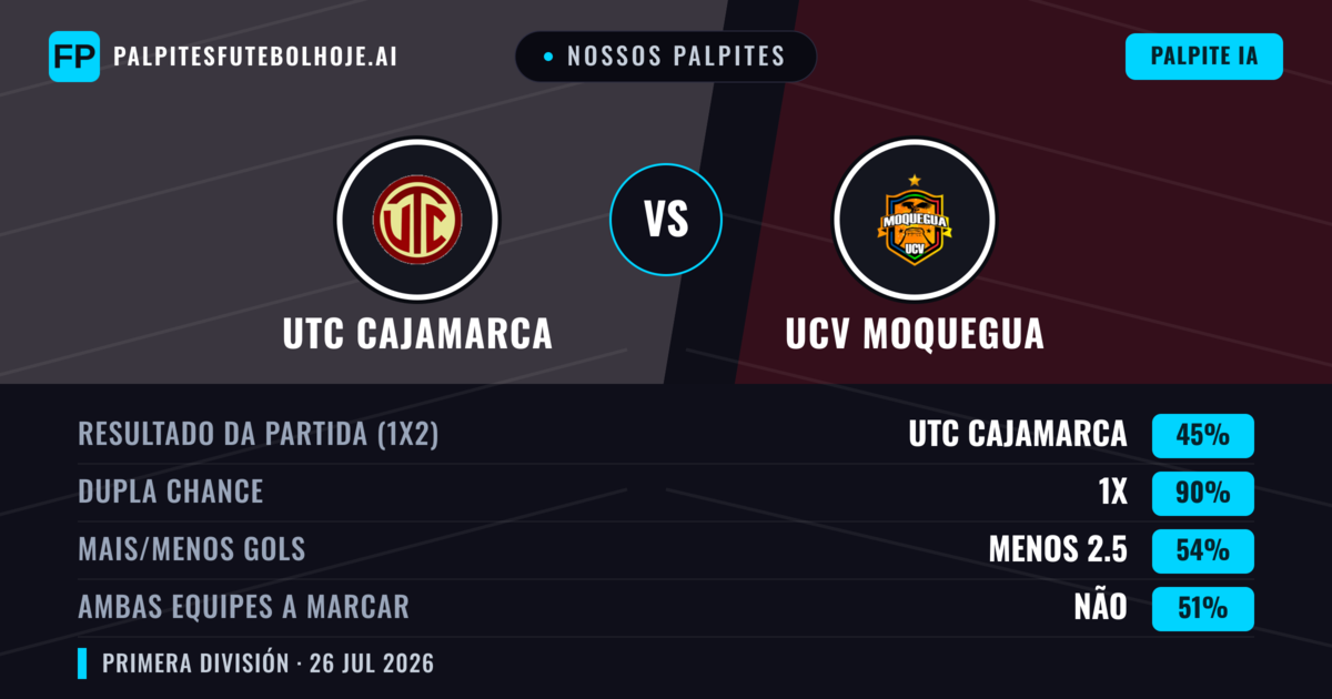 Nossos palpites: UTC Cajamarca vs UCV Moquegua — UTC Cajamarca — Vencer (58%); Mais 2.5; Ambos marcam: Sim
