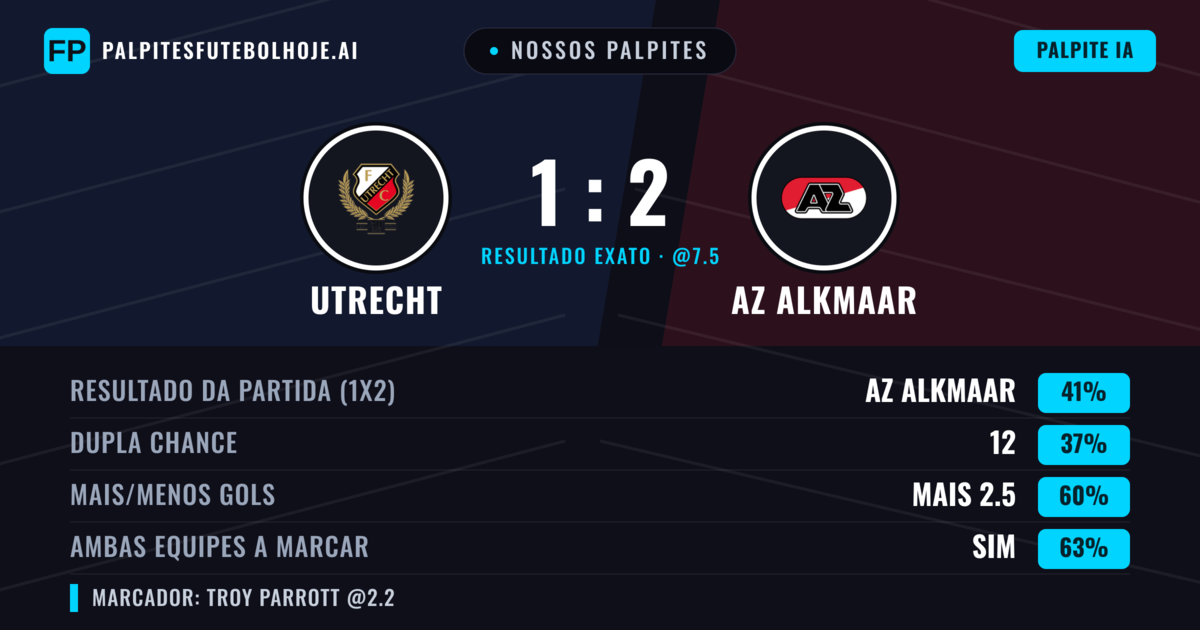 Nossos palpites: Utrecht vs AZ Alkmaar — AZ Alkmaar — Vencer (41%); Mais 2.5; Ambos marcam: Sim