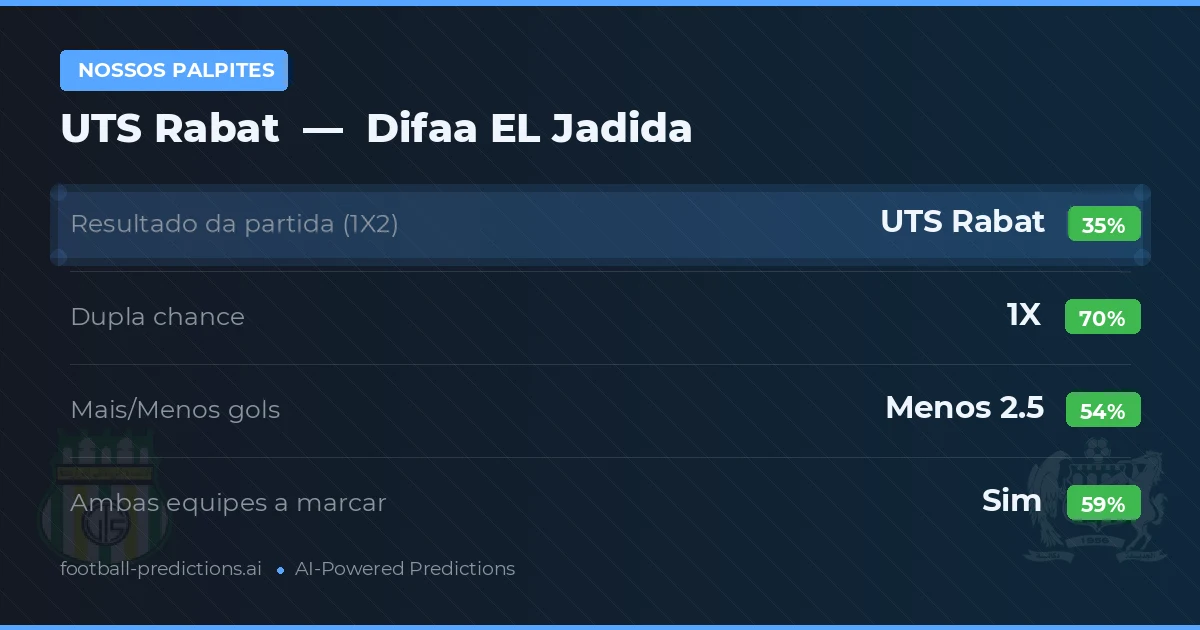 Nossos palpites: UTS Rabat vs Difaa EL Jadida — Empate (35%); Menos 2.5; Ambos marcam: Sim