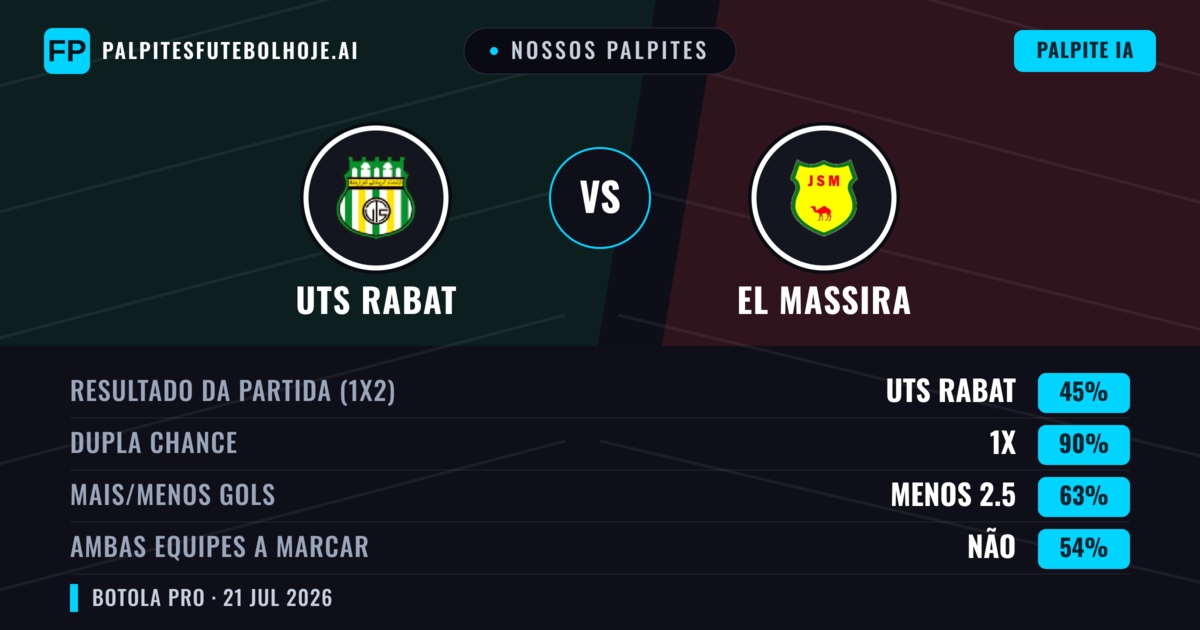 Nossos palpites: UTS Rabat vs El Massira — UTS Rabat — Vencer (47%); Menos 2.5; Ambos marcam: Não