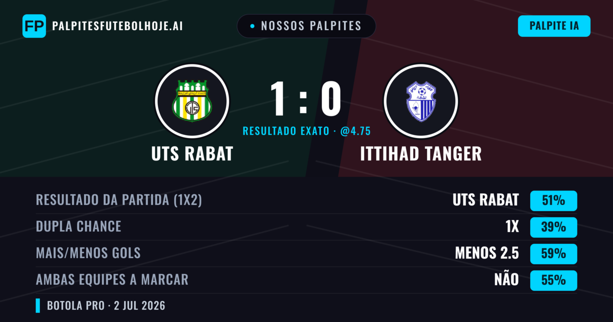 Nossos palpites: UTS Rabat vs Ittihad Tanger — UTS Rabat — Vencer (55%); Menos 2.5; Ambos marcam: Não