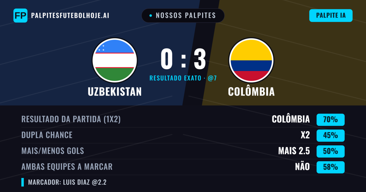 Nossos palpites: Uzbekistan vs Colômbia — Colômbia — Vencer (70%); Mais 2.5; Ambos marcam: Não