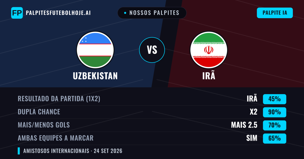 Nossos palpites: Uzbekistan vs Irã — Irã — Vencer (38%); Menos 2.5; Ambos marcam: Não