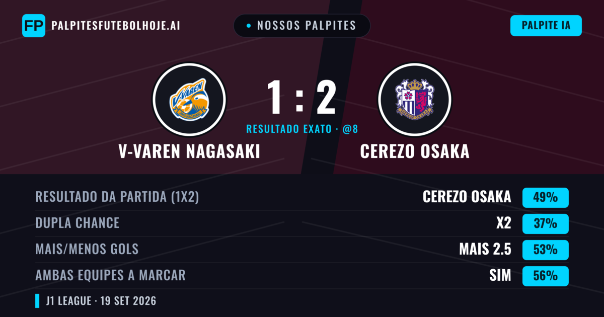 Nossos palpites: V-varen Nagasaki vs Cerezo Osaka — Cerezo Osaka — Vencer (48%); Mais 2.5; Ambos marcam: Sim