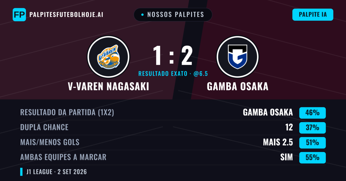 Nossos palpites: V-varen Nagasaki vs Gamba Osaka — Gamba Osaka — Vencer (47%); Mais 2.5; Ambos marcam: Sim