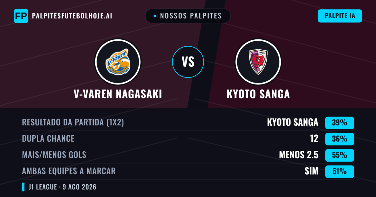 Nossos palpites: V-varen Nagasaki vs Kyoto Sanga — Kyoto Sanga — Vencer (40%); Menos 2.5; Ambos marcam: Sim