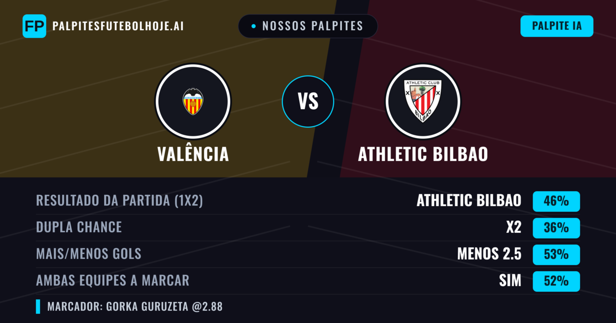 Nossos palpites: Valência vs Athletic Bilbao — Athletic Bilbao — Vencer (42%); Menos 2.5; Ambos marcam: Sim