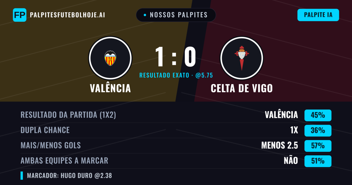 Nossos palpites: Valência vs Celta de Vigo — Valência — Vencer (39%); Menos 2.5; Ambos marcam: Não