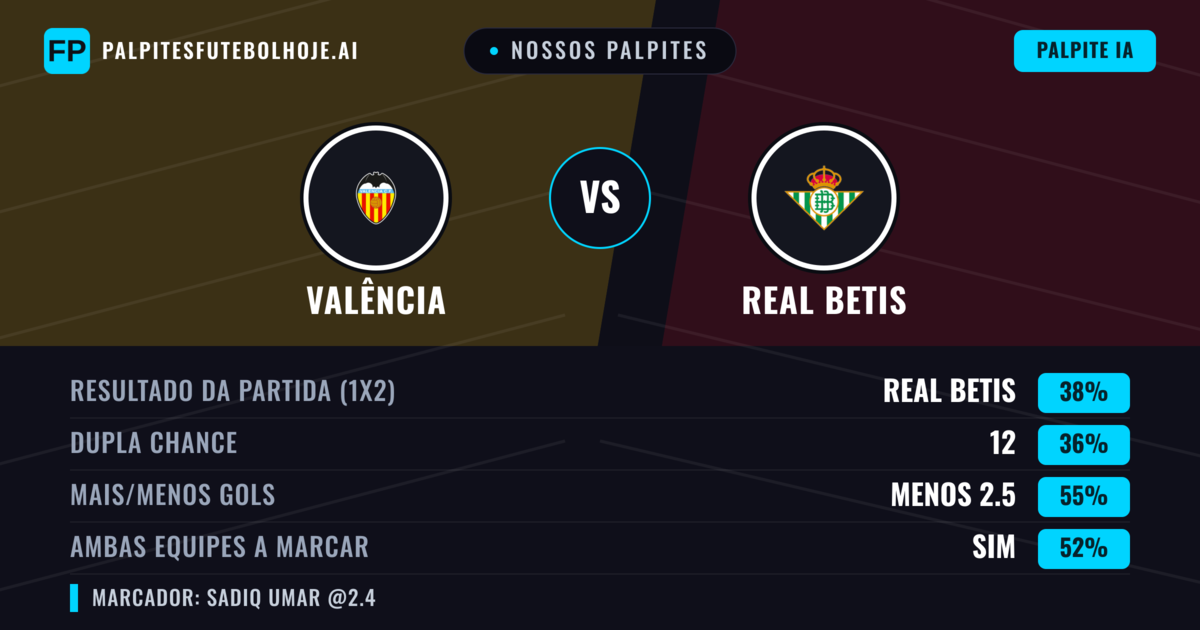 Nossos palpites: Valência vs Real Betis — Real Betis — Vencer (38%); Menos 2.5; Ambos marcam: Sim