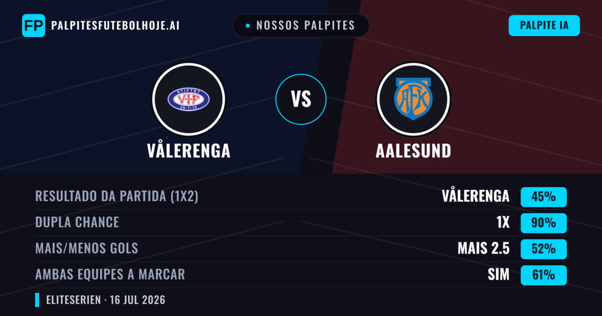 Nossos palpites: Vålerenga vs Aalesund — Vålerenga — Vencer (56%); Mais 2.5; Ambos marcam: Sim