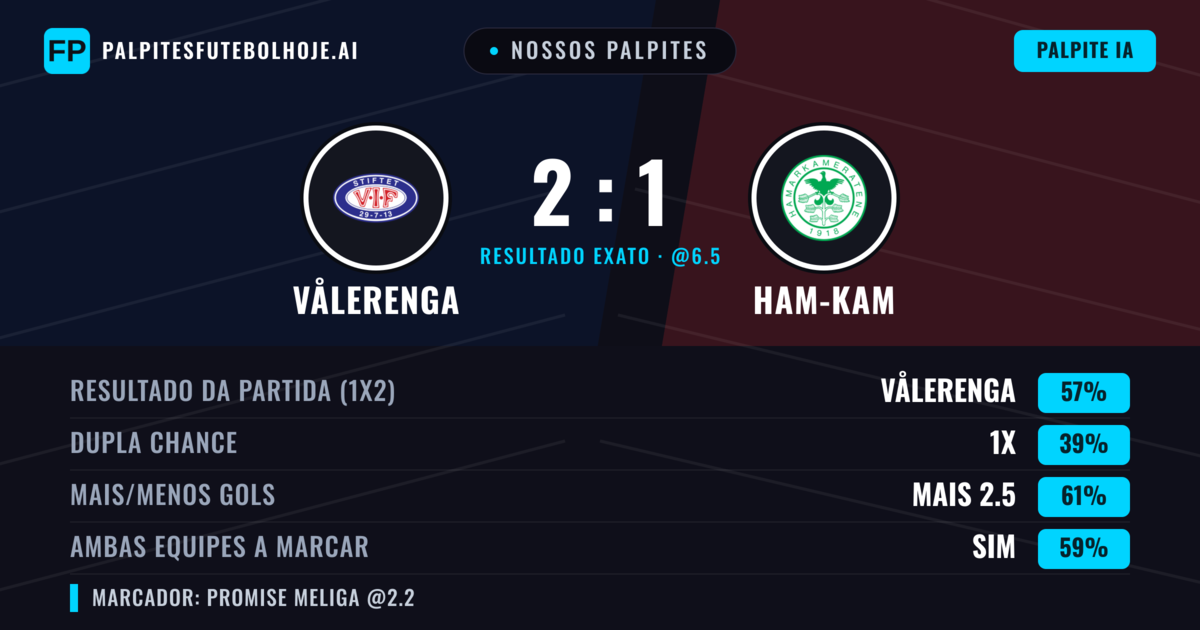 Nossos palpites: Vålerenga vs Ham-Kam — Vålerenga — Vencer (60%); Mais 2.5; Ambos marcam: Sim