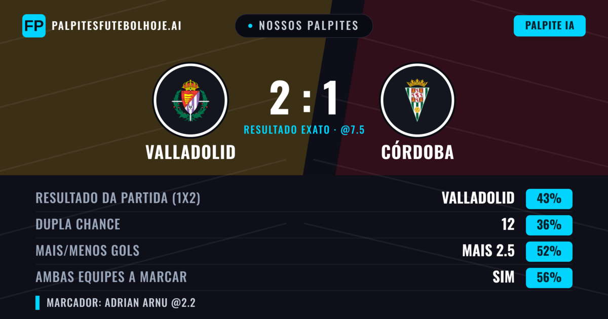 Nossos palpites: Valladolid vs Córdoba — Valladolid — Vencer (42%); Mais 2.5; Ambos marcam: Sim