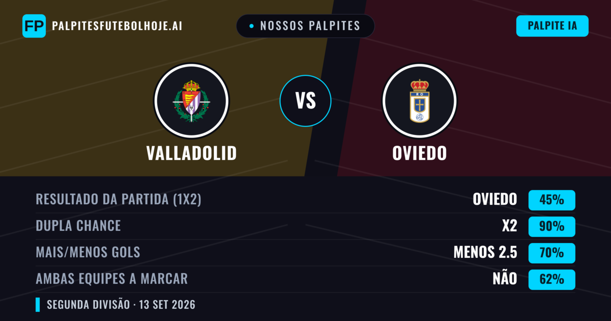 Nossos palpites: Valladolid vs Oviedo — Empate (45%); Menos 2.5; Ambos marcam: Não