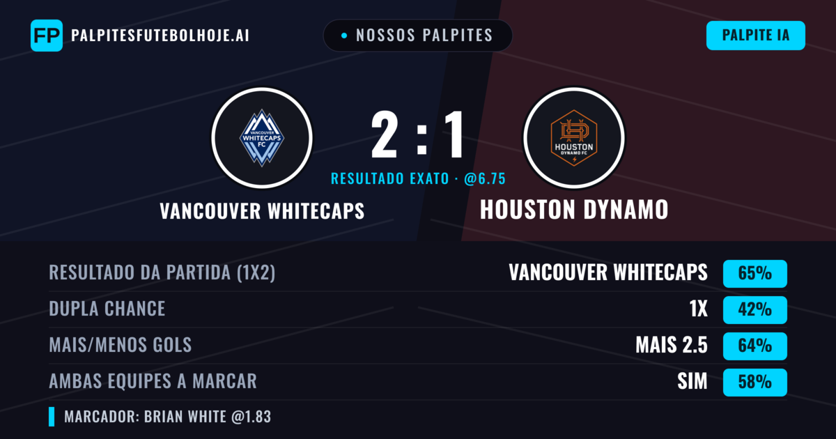 Nossos palpites: Vancouver Whitecaps vs Houston Dynamo — Vancouver Whitecaps — Vencer (62%); Mais 2.5; Ambos marcam: Sim