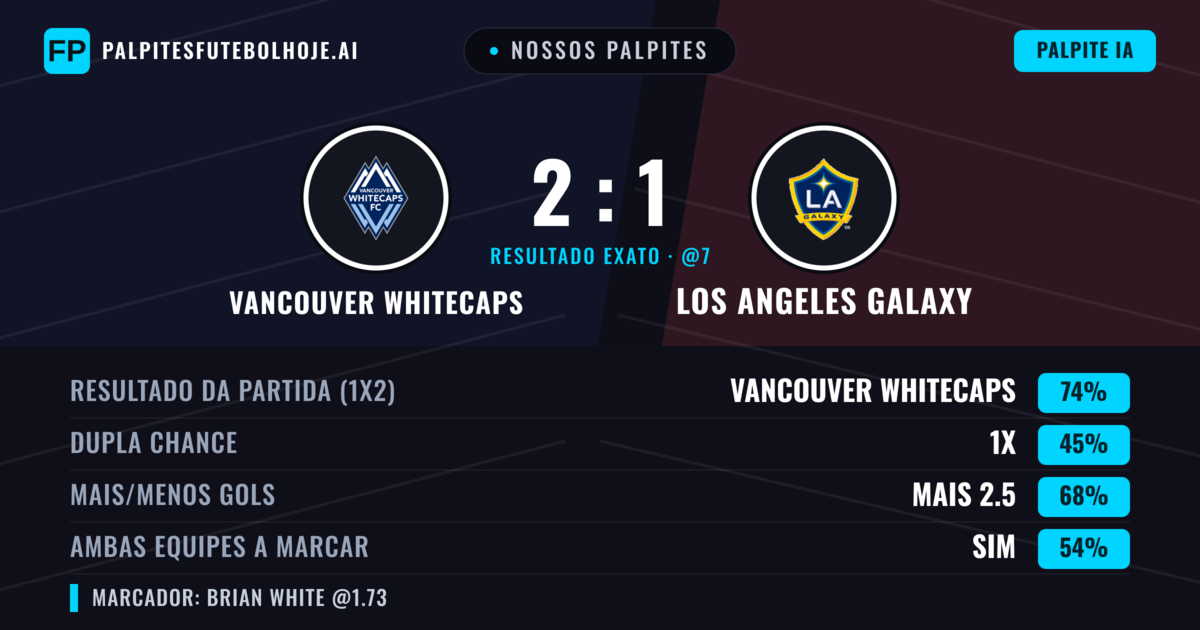 Nossos palpites: Vancouver Whitecaps vs Los Angeles Galaxy — Vancouver Whitecaps — Vencer (74%); Mais 2.5; Ambos marcam: Sim